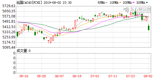 重磅数据出炉，引发市场全线大幅下挫！